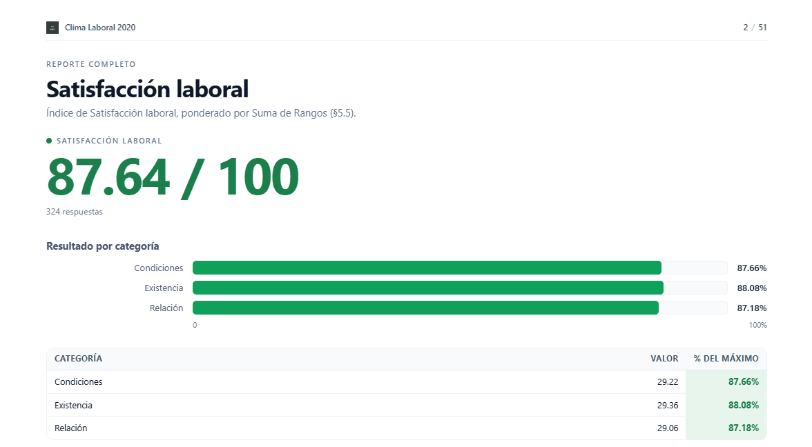 El reporte en HTML abierto en el navegador: el índice de satisfacción laboral en 87.64 sobre 100 con 324 respuestas, y el resultado de cada categoría