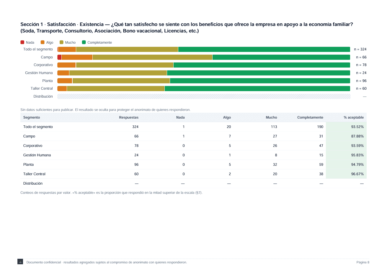Una página del informe en PDF: la repartición de respuestas de una pregunta por segmento, con la cantidad de respuestas de cada uno, la tabla de conteos y un segmento que queda oculto por no llegar al mínimo