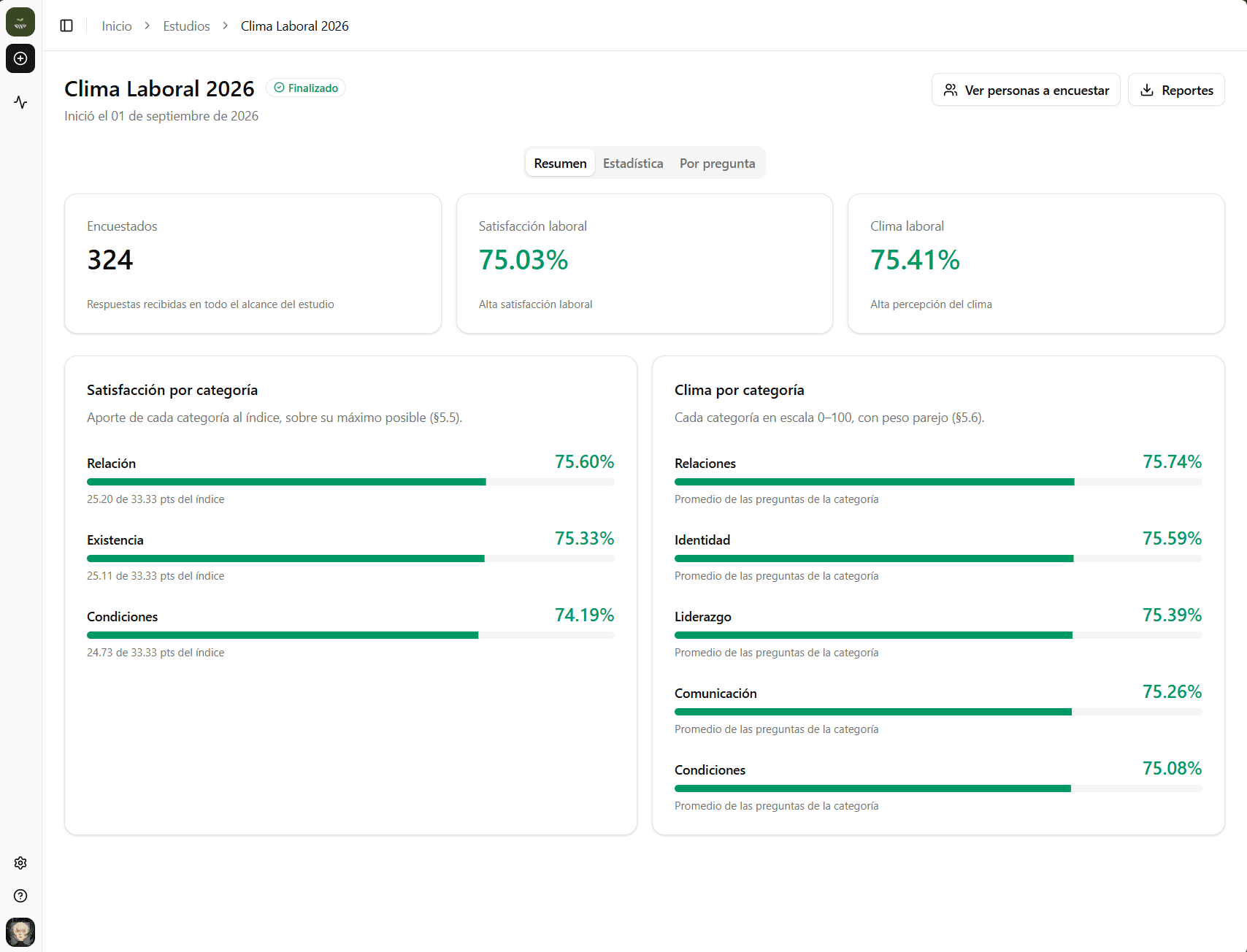 Resumen de un estudio de clima laboral: 324 encuestados, satisfacción laboral de 75,03 %, clima laboral de 75,41 % y cada categoría con su porcentaje